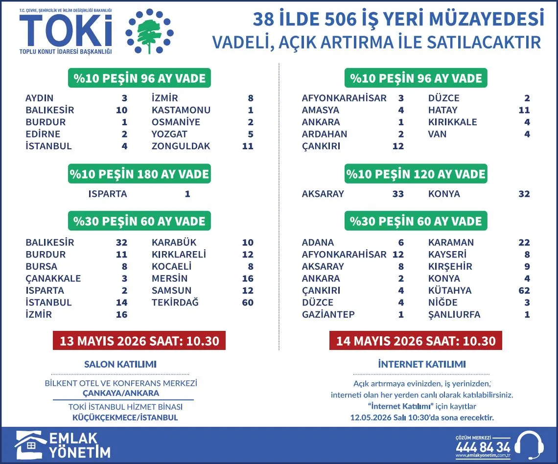 TOKİ 38 İlde 506 iş yerini uygun fiyata ve taksitle satışa sundu 1 TOKİ, 38 ilde toplam 506 iş yerini açık artırma ile satışa sundu.